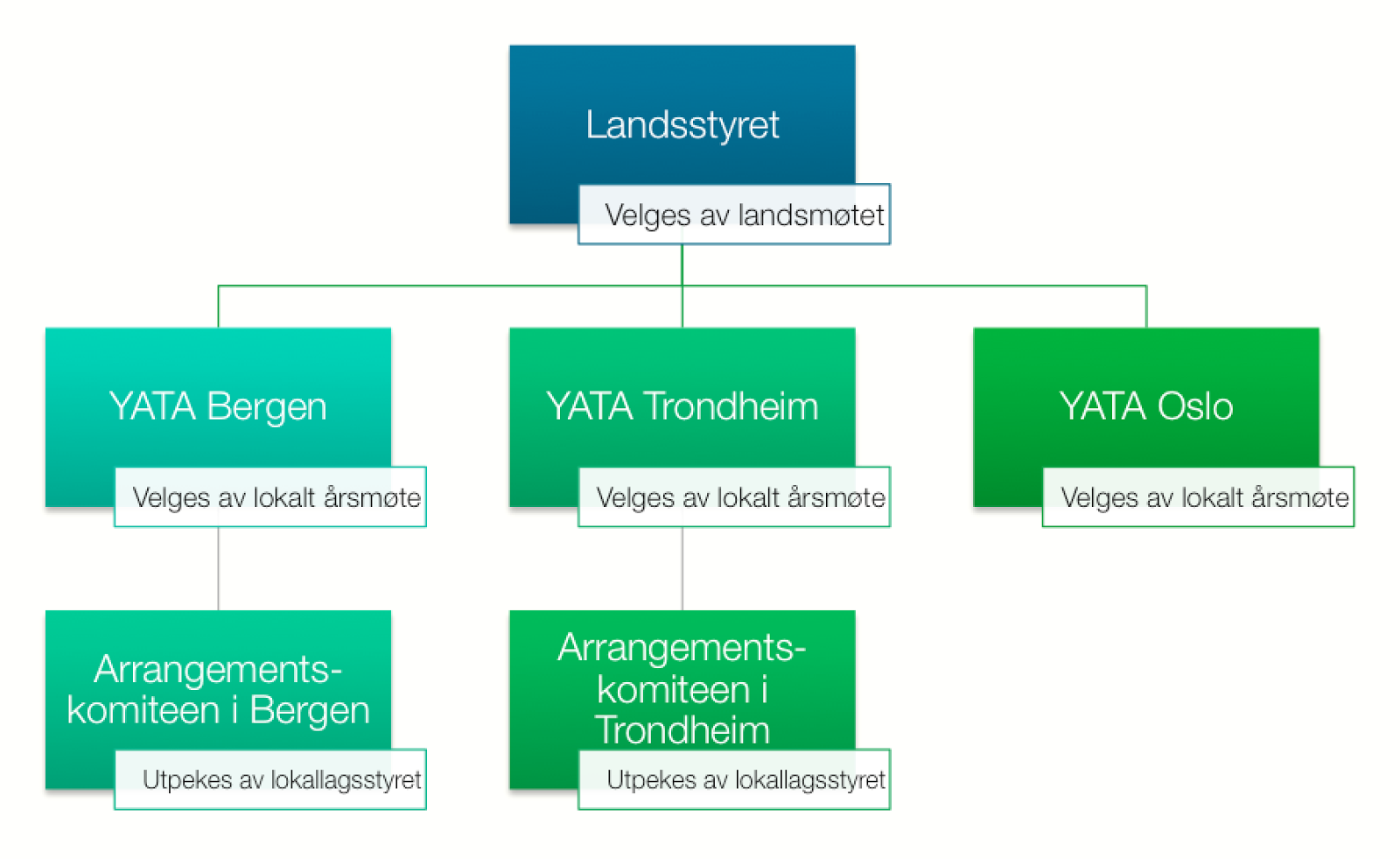 1. YATA Norge er en ideell organisasjon basert på frivillighet, der organisasjonens midler brukes til de aktiviteter organisasjonen selv bestemmer. 2.