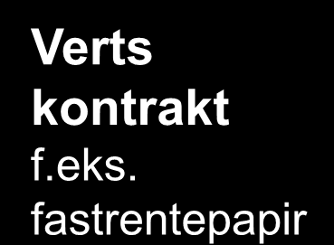 IAS 39 vurderingsregler - derivater Alle derivater skal innregnes i balansen Skal måles til virkelig verdi både ved førstegangs innregning og ved etterfølgende måling Innebygde derivater skal måles