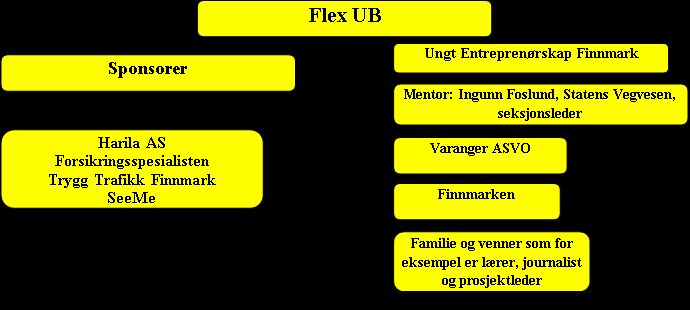 I tillegg har vi fått samarbeidsavtale med refleksgarnleverandøren SeeMe som leverer garn gratis for oss. 8.3 Nettverkskart 9.