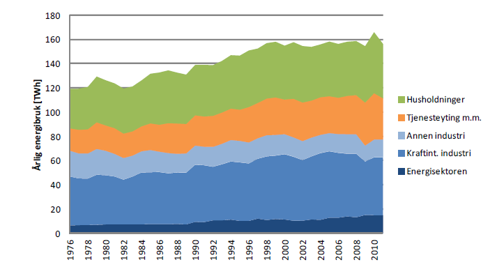 Lokal energiutredning 2012 STJØRDAL 14 4.2 Stasjonær energibruk 4.2.1 Generelt Energi til bygninger, industrielle prosesser og produksjon av energivarer kalles stasjonær energibruk, til forskjell fra mobil energibruk.