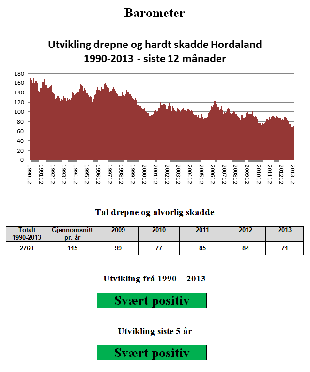 Ulykkesbarometer Hordaland 2013 Kategori: