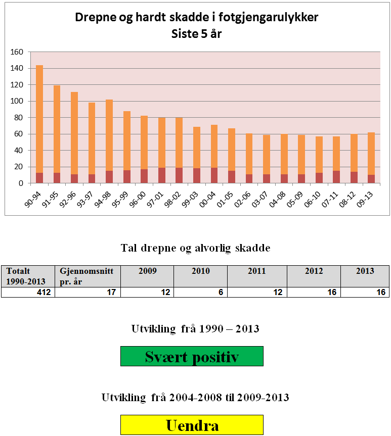 Ulykkesbarometer Hordaland 2013
