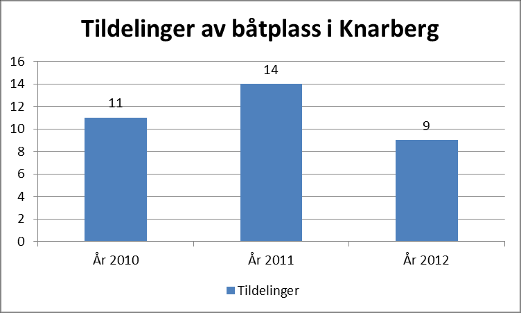 Fordeling av antallet søknader på båtplass i Knarberg pr. år i perioden 2006 til 2012. Totalt ca. 150 søknader primo 2013.