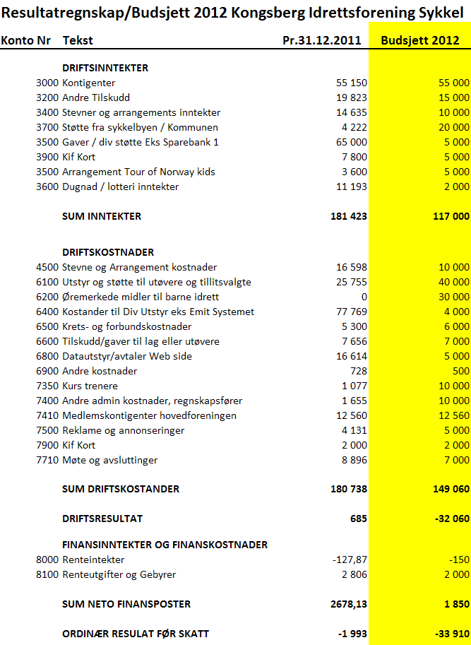 Årsberetning KIF sykkel 2011