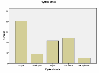 3.8 Yrkeskategori Dette var ein open post i spørjeskjemaet. Det er gjort ei grov kategorisering ut frå svara som er gitt. 43 % jobbar i yrke som kan plasserast innan offentleg eller privat service.