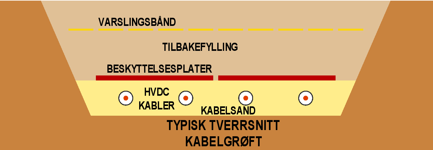 Kabelen kan ha masseimpregnert (MI) papirisolasjon eller plastisolasjon (PEX). Figur 14: Illustrasjon av MI kabel (venstre) og PEX kabel (høyre) med én hovedleder (kobber eller aluminium).