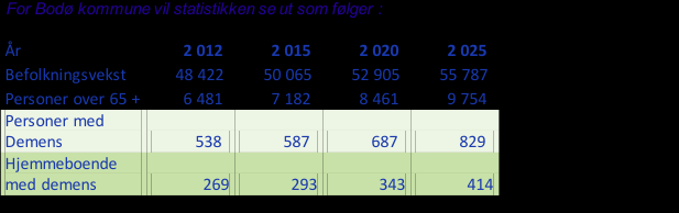 Forekomst av demens i Bodø kommune 1 % i aldersgruppen fra 65 til 69 år 6 % i aldersgruppen fra 75 til 79 år 17 % av aldersgruppen over 80-84 år