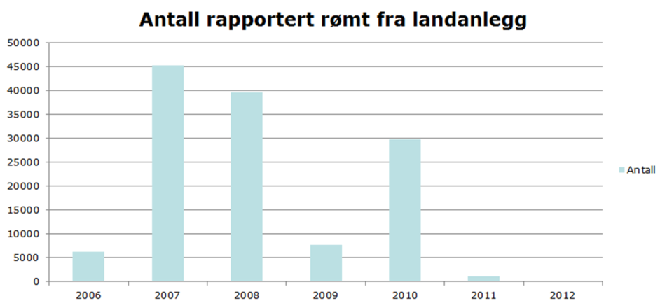 Slaktet kvantum laks (tonn rund vekt) Rømt laks (antall '000) O-visjon -det går rette veien Tall pr. 11.01.2013.