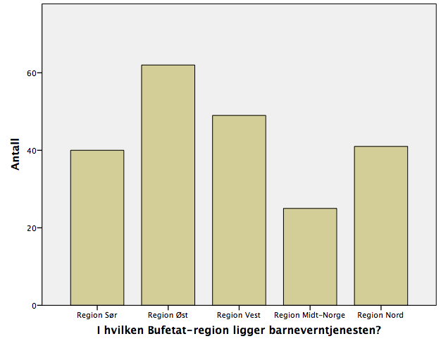 Del 2: Resultater fra spørreundersøkelsen Resultat av spørreundersøkelse til ledere i barneverntjenestene En elektronisk spørreundersøkelse ble sendt ut til barnevernleder i kommunale og