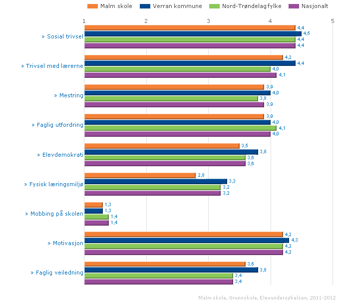 Kort informasjon og vurdering av gjennomførte tiltak ved skolen Kartleggeren er ikke gjennomført i 2012 på grunn av dataproblemer i midlertidige skolelokaler. Andre kartleggingsprøver er gjennomført.