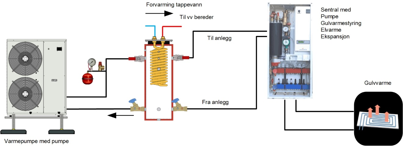 Tank for boligvarmepumpe med egen gulvvarmesentral Varmepumpe koblet sammen med sentral for gulvvarme varmepumpen. I tanken finnes også en spiralveksler som forvarmer tappevann.