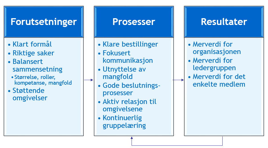 Møtekultur Siden en så stor andel av arbeidstiden brukes til å være i møter, er det en kilde for både inspirasjon og frustrasjon.