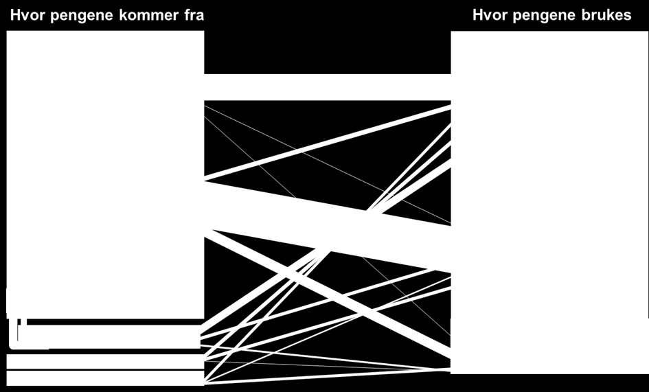 1. Nåsituasjonen 2011: totalt 5,9 mrd kr til medisinsk og helsefaglig forskning og utviklingsarbeid (FoU) Finansiering av medisinsk og helsefaglig FoU i 2011 Finansieringskilder HOD er størst