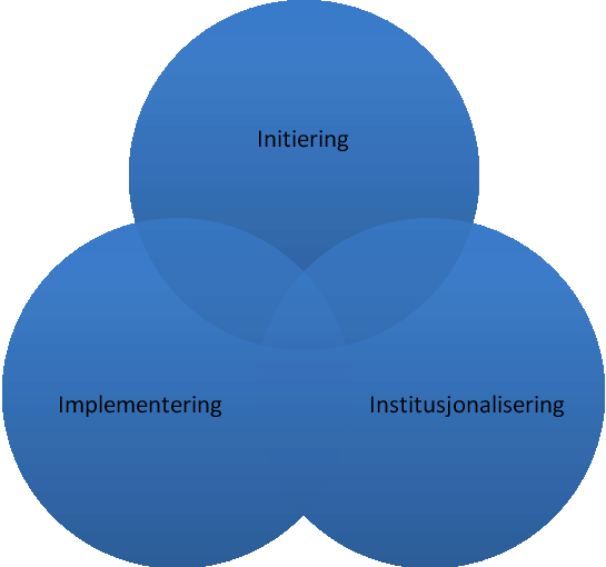 expected to change (1991:65). Utviklingsarbeid kan ses som en prosess med tre hovedfaser; initiering, implementering og institusjonalisering.