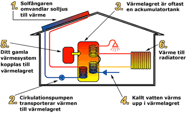 Bli sjølforsynt med strøm, varme og varmtvann Vi nordmenn bruker mye energi på oppvarming og varmtvann. Her kan du spare både energi og penger på å produsere energien eller varmen sjøl.