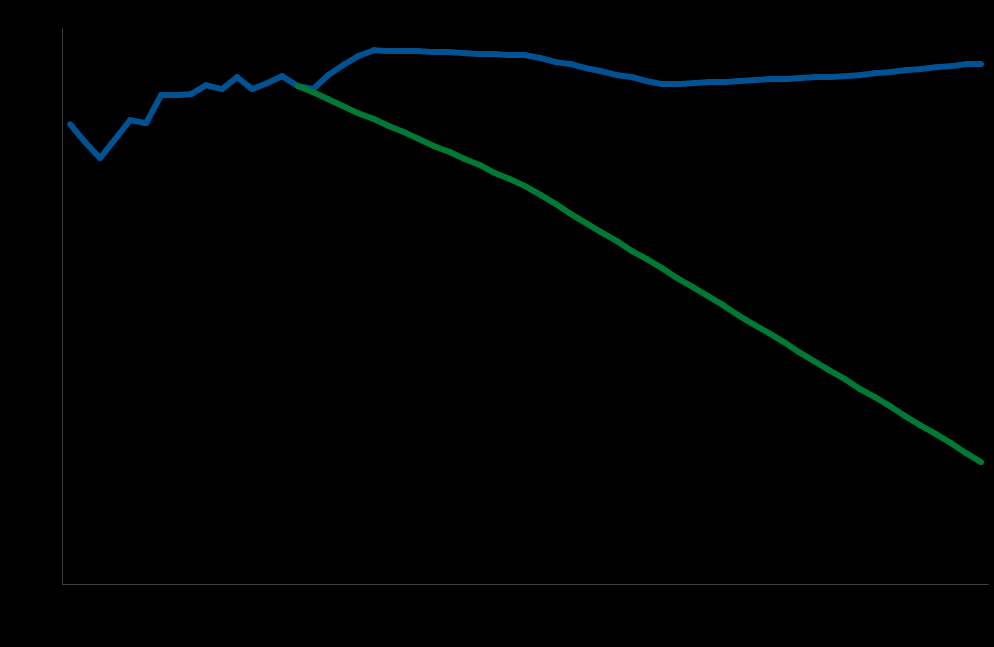 Energibruken står for 2/3 utslippene må fjernes Utslipp av klimagasser historisk og fremskrivning (Mil.