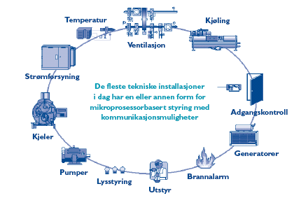 3.2 Kort om BAS system For ca 15 år siden begynte Integrerte bygningsautomasjonssystemer, BAS, å gjøre seg gjeldende i Norge og det er utarbeidet flere veiledere som beskriver dette [3, 4].