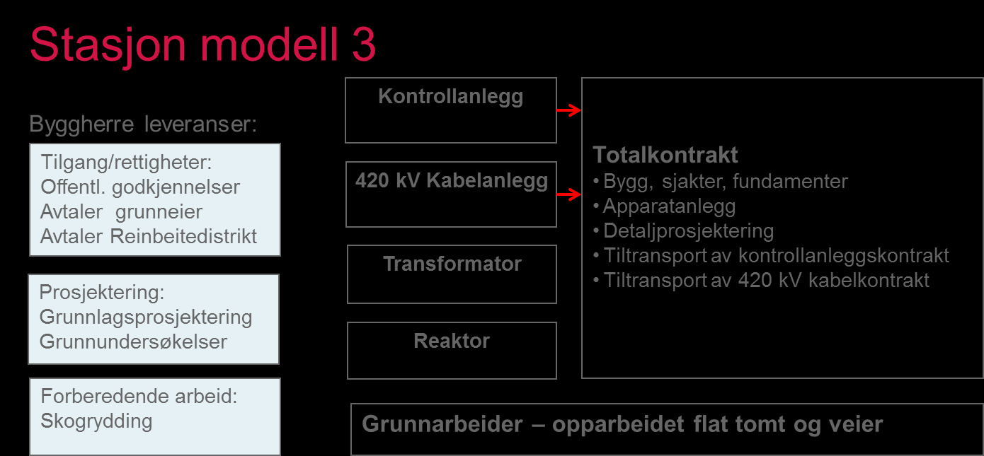 Kontraktsinndeling og gjennomføring - Bygger nye stasjoner Modell 3 kontrakter (EPC) Pakke 1: Saurdal, Kvinesdal, Ertsmyra og