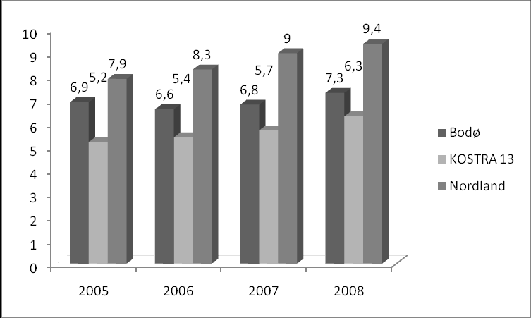Dekningsgrader Figur 6 - Elever per kommunal skole: figuren viser at skolene i Bodø har vært omtrent på nivå med snittet i sammenligningsgruppa, og betydelig større enn gjennomsnittet i fylket.