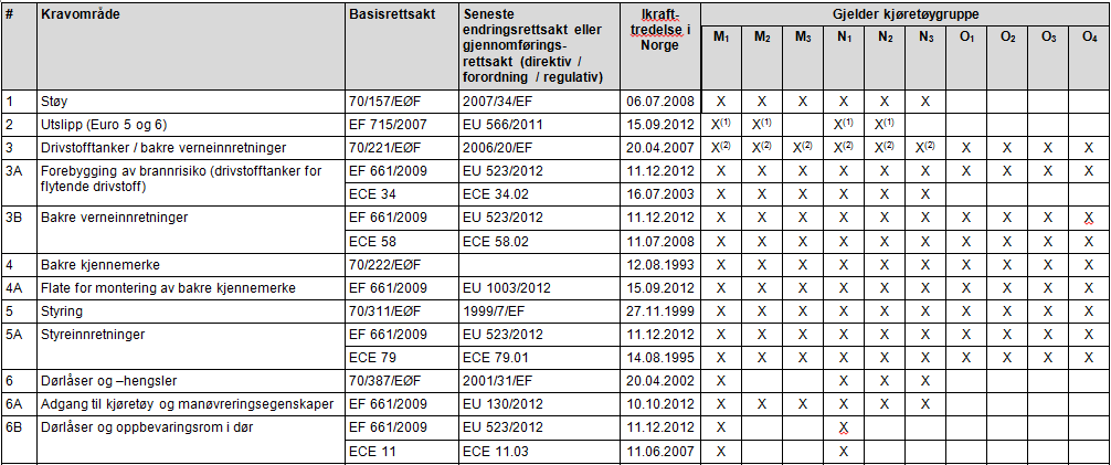 Vedlegg 1 gjengir implementeringsdato i norsk rett for