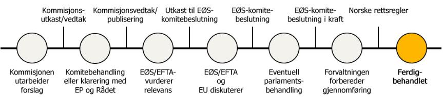EØS-prosessen Implementering i norsk