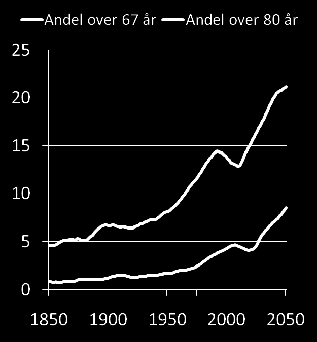 Eldrebølgen Viktig med: Høy yrkesdeltakelse God