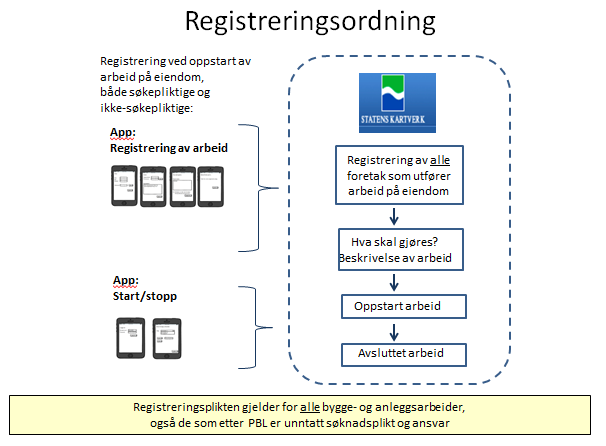 Figur: Registrering av tiltak i seeiendom.no Det må stilles krav til sikkerhet om at opplysningene som brukes i seeiendom.no er korrekte. Det bør kreves at foretaket verifiserer seg f. eks.