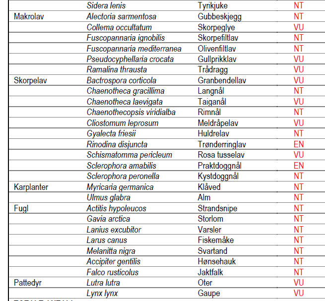 2.9. Rødlistearter Det er i alt registrert 36 rødlistede arter innenfor Dåapma-området (tabell 4 og 5). Flest arter er registrert innenfor artsgruppene vedboende sopp og skorpelav.