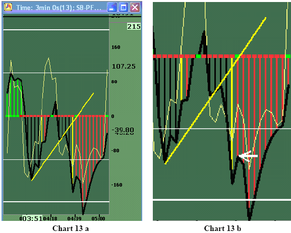 CCI vender/snur eller flater ut I Chart 13, hadde en TLB. Entry var ved kryssing av den gule linjen.