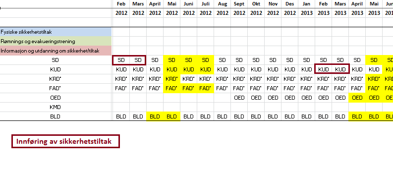 Implementering av sikkerhetstiltak hvilken effekt har det?