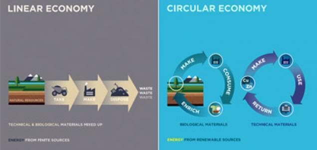 Sirkeløkonomien Circular Economy Gjenvinning - en av de