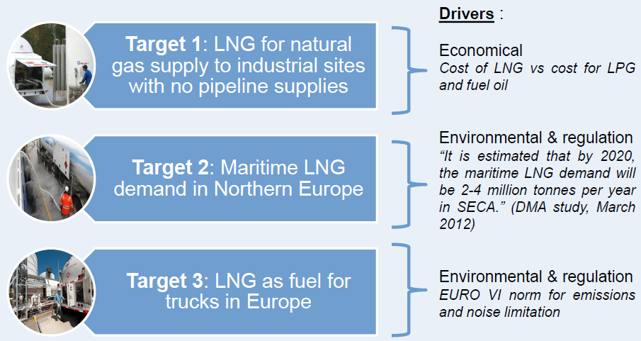 Elengy is one of several new players in this market Elengy: One of several companies targeting this market Using imported LNG to repackage and sell to users with oil as