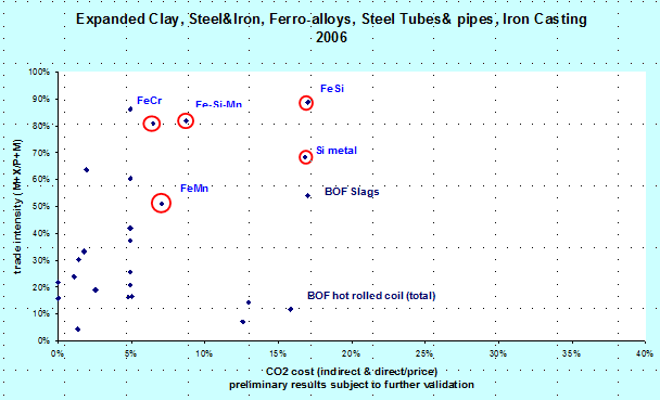 Faren for karbonlekkasje er åpenbar FESI Trade intensity: Andel av forbruk som importeres CO2