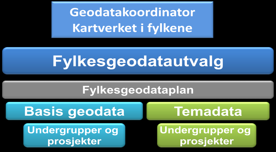 3 Fylkesvis og kommunal organisering a) Fylkene Figur 4 Norge digitalt-samarbeidet regional organisering Hvert fylke skal ha et geodatautvalg som sikrer en helhetlig gjennomføring av Norge digitalt i