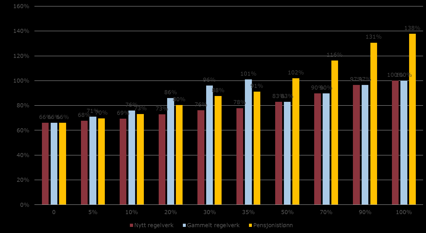 Kompensasjonsgrad ved lønn på 5G