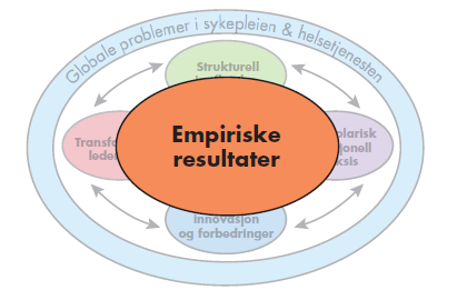 2) Sykepleierresultater : - Grad av sykepleierengasjement - Grad av sykepleiertilfredshet - Oppfatning om autonomi blant sykepleiere - Turnover og antall ubesatte stillinger - Kompetansesammensetning