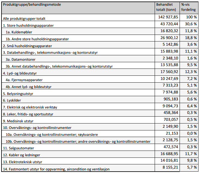 Tabell 1. Kategorier av EE-avfall, samt mengde behandlet EE-avfall etter produktgruppe for 20