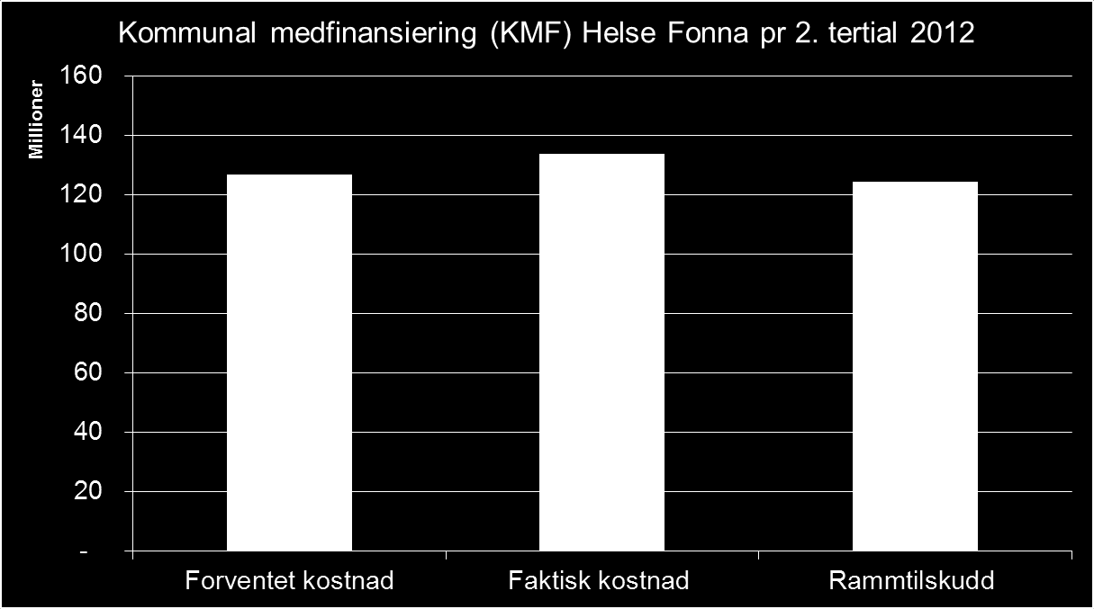 Medfinansiering (KMF) Per 2. tertial 2012 har kommunene et forbruk på 134,5 mill.