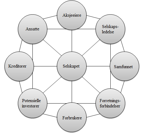 Figur 1: Interessentene til et allmennaksjeselskap (Lund, 2004, s.