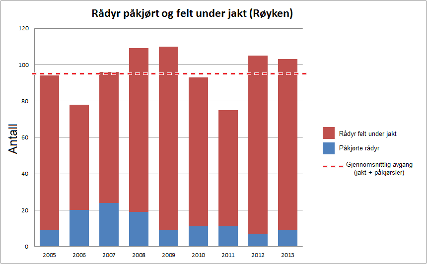 Figur 1: Fellingsresultat rådyr i Røyken. Gjennomsnittet for perioden er 82,7 dyr årlig. Variasjon fra gjennomsnittet: -30% (2006) - +22% (2009). Figur 2: Avgang jakt + påkjørsler i Røyken.