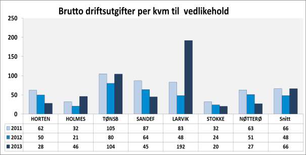 Vedlikehold pr m2 er dette riktig?