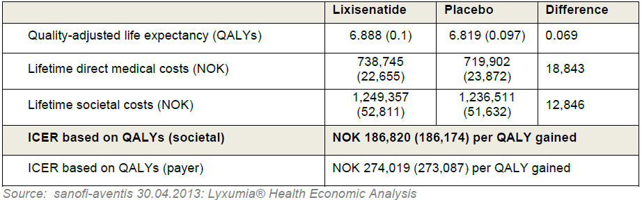 19/31 Tabell 4: Legemiddel- og legemiddelrelaterte kostnader Analysen inneholdt også estimater av produktivitetstap for å gjenspeile et samfunnsperspektiv. 3.