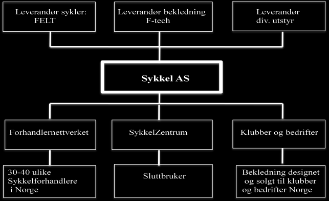 Sykkel AS- Strategianalyse av omgivelsene 33 Da Sykkel AS ble startet var planen til de ansatte å begynne rolig og bygge opp en produktportefølje.