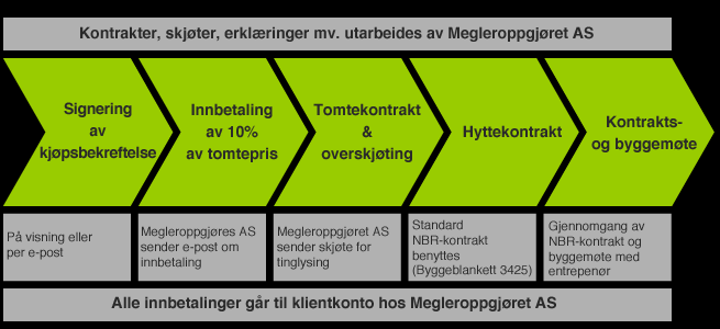 KJØPS- PROSESSEN Kjøp enkelt, trygt og sikkert Tomt selges etter Avhendingsloven, kontrakt inngås med Malmlaft Eiendom AS.