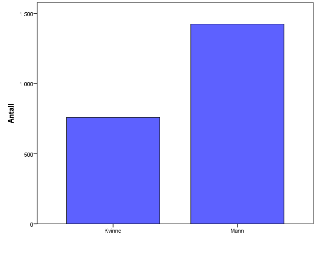 KJØNN - ALLE 65,2 % av pasientene var menn.