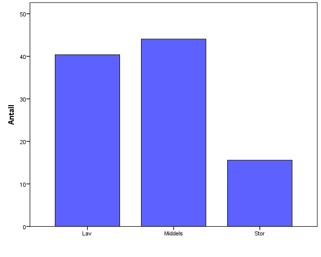 SELVRAPPORTERT FART - ALLE Frequency Percent Valid Percent Cumulative Percent Valid Lav 863 39,5 40,4 40,4 Middels 942 43,1 44,1 84,4 Stor 333 15,2 15,6 100,0 Total 2138 97,9 100,0 Missing System 46