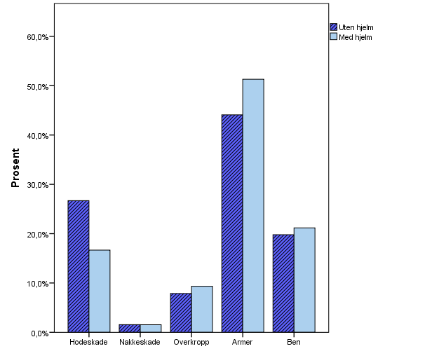 SKADELOKALISASJON OG HJELMBRUK ALLE Diagnosested Hodeskade Nakkeskade Overkropp Armer Ben Total Hjelm Nei Count 224 13 66 370 166 839 26,7 % 1,5 % 7,9 % 44,1 % 19,8 % 100,0 % Ja Count 218 20 122 671