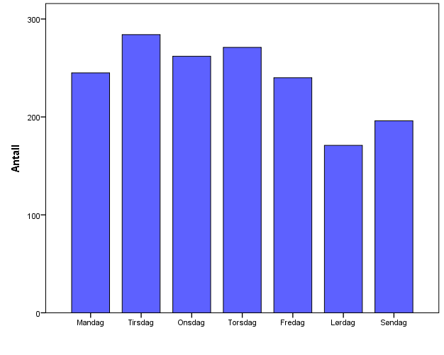 UKEDAG OSLO BY Frequency Percent Valid Percent Cumulative Percent Valid Mandag 245 14,6 14,6 14,6 Tirsdag 284 17,0 17,0 31,6 Onsdag 265 15,8 15,8
