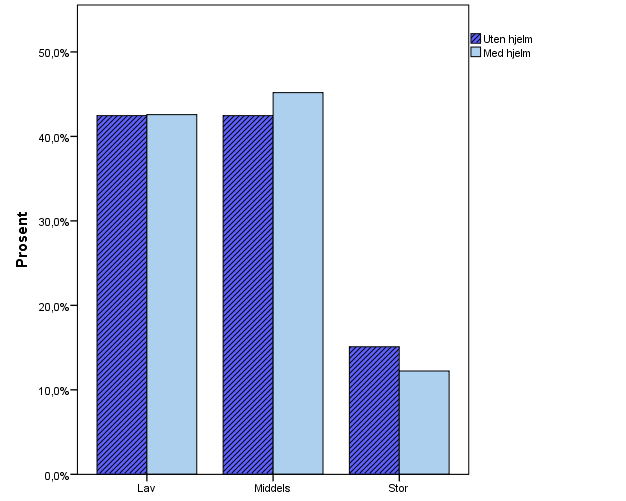 HJELMBRUK OG HASTIGHET OSLO BY FART Lav Middels Stor Total Hjelm Nei Count 316 315 112 743 Percent 42,5 % 42,4 % 15,1 % 100,0 % Ja Count 376 399 108 883 Percent 42,6 % 45,2 % 12,2 % 100,0 % Total