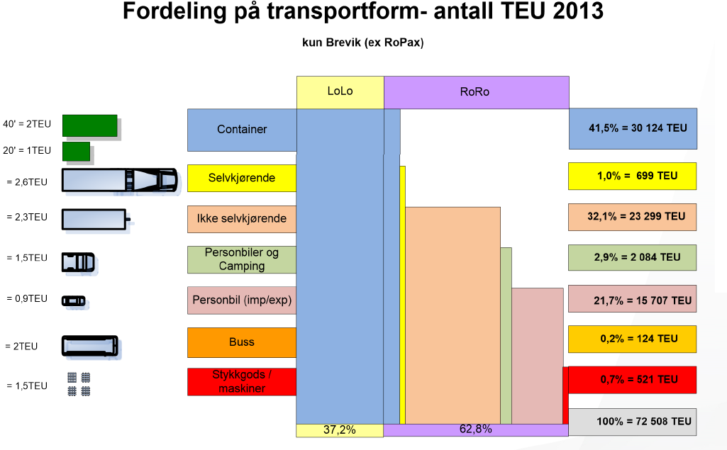 bulkvolumet i 2012 ca. 9,2 millioner tonn (kilde: SSB havnestatistikk). Ser vi på industrilasting/lossing av olje på Vestlandet og malm i Narvik, er ikke dette det største enkeltvolumet.